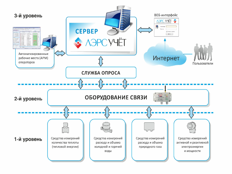 Уровень связи. ЛЭРС учет. Компоненты системы учета. Система учета и контроля. Веб-Интерфейс ЛЭРС учет.